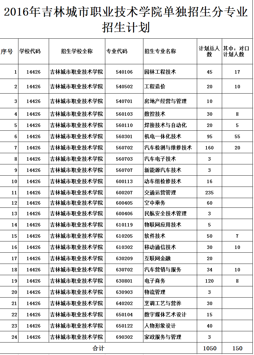 2016年吉林城市职业技术学院单独招生分专业招生计划